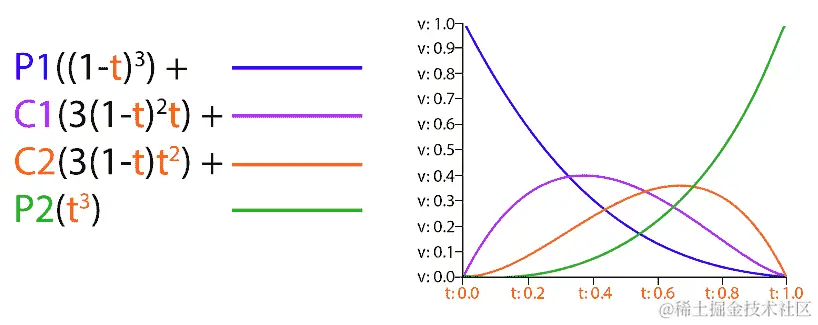 图 8.6：Bézier 样条的基础函数