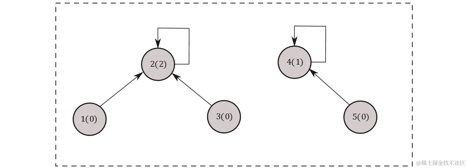 图 5.15：合并 2,3