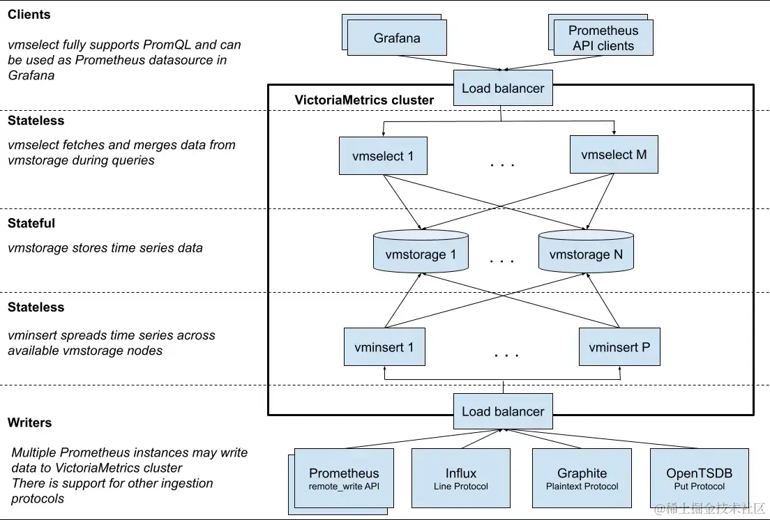 Cluster-VictoriaMetrics_cluster-scheme.webp