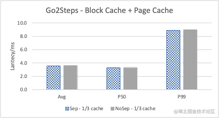 Nebula Graph 的 KV 存储分离原理和性能测评