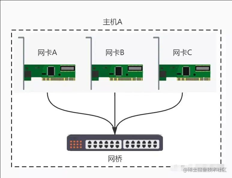 DockerBridge网络原理