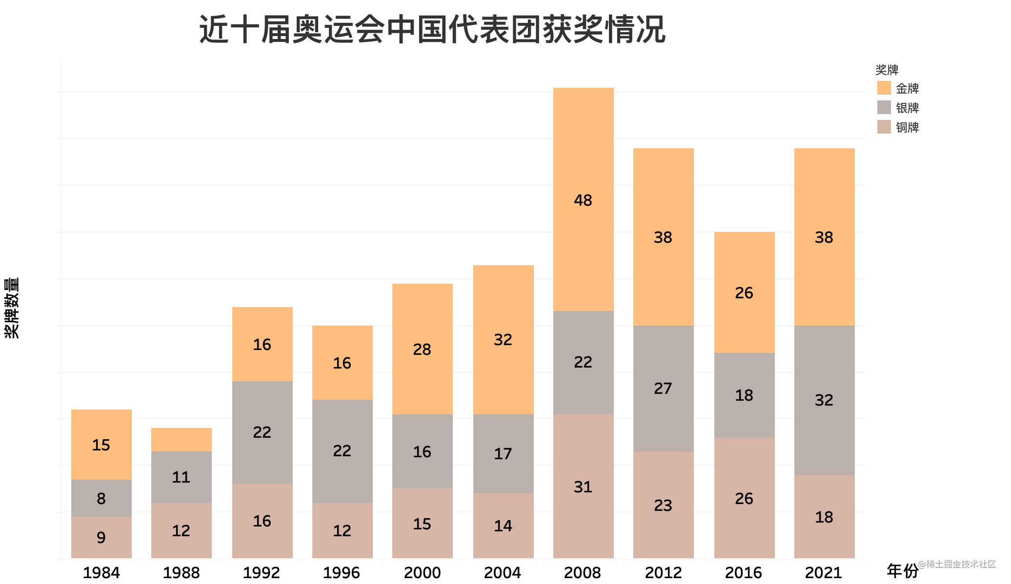 Code data visualization practice: Chinese Olympic Data exploration ...