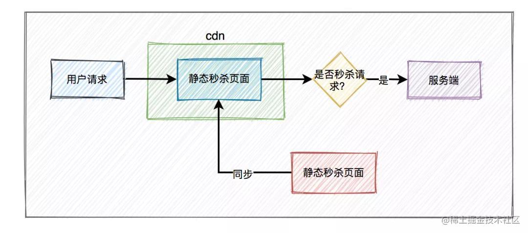 设计一个高并发秒杀系统_java架构面试题_https://bianchenghao6.com/blog_Python_第5张
