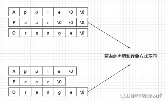 不规则数组和矩形数组