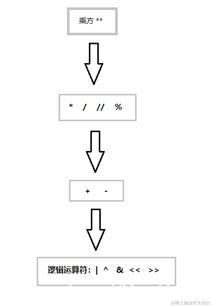 运算符优先级（依此降低）