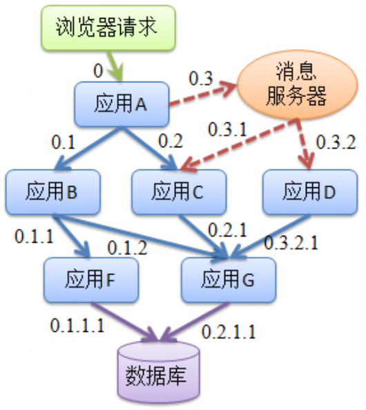 精准测试之分布式调用链底层逻辑