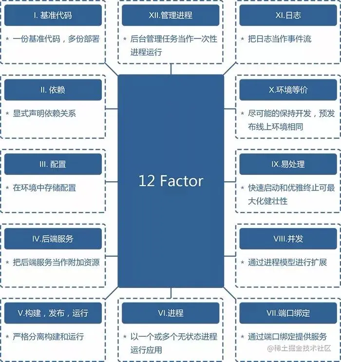 云原生-应用开发的最佳实践原则，12-Factor