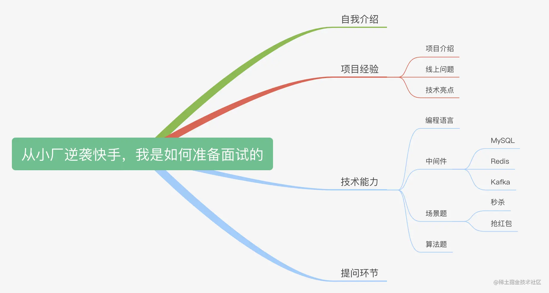 从小厂逆袭快手，我是如何准备面试的