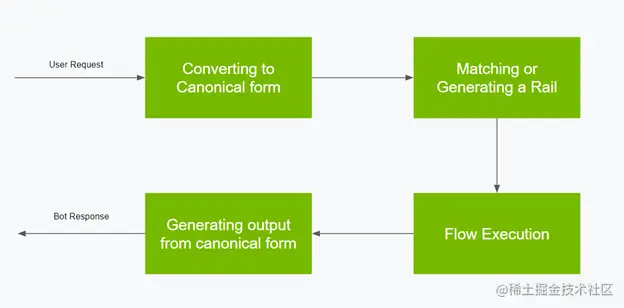 Diagram shows user input converted to canonical form, using existing guardrails or generating new guardrails based on canonical forms. The steps are then executed, and the final output is generated from the canonical form or generated context.