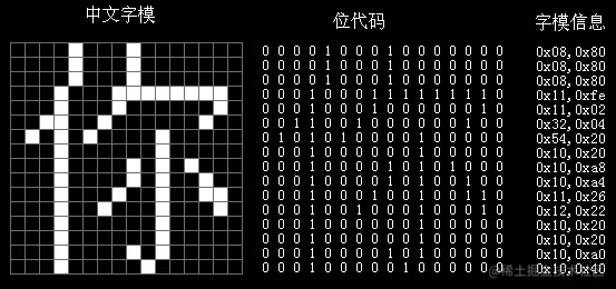 点阵描述字形