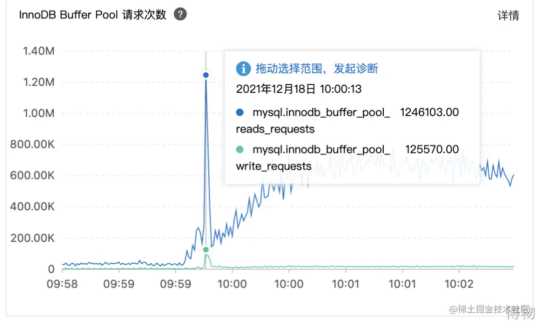 MySQL中的IO问题分析与优化数据图表-heapdump性能社区