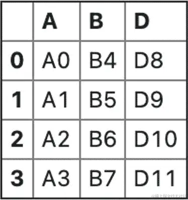 图 4.48 - 沿行轴（0）应用 concat 到三个 Series 的结果