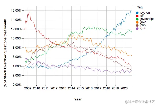 Why-learn-Python-Queries-in-Stack-Overflow-2021