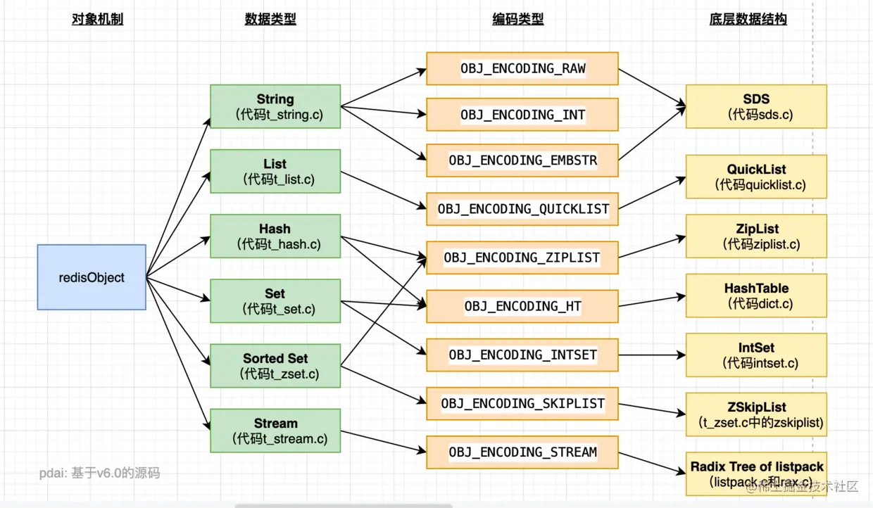 Redis进阶 - 数据结构：对象机制详解，一文深入底层分析