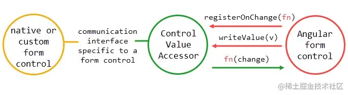 angular_form_control-controlValueAccessor-native_form_control