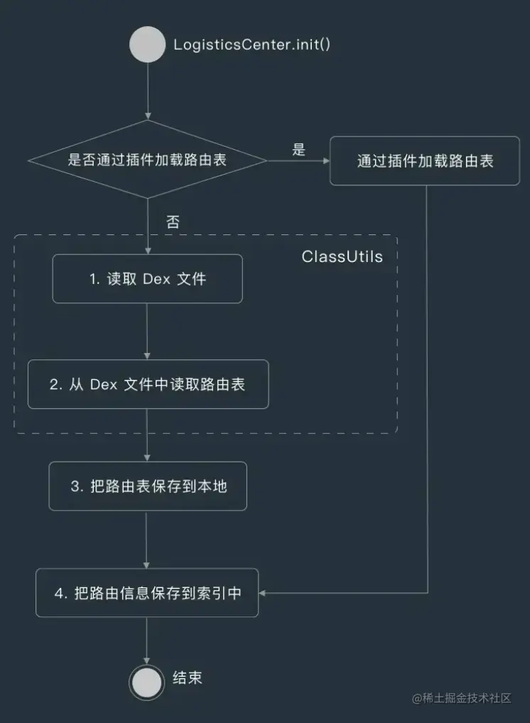 从Dex中加载路由表