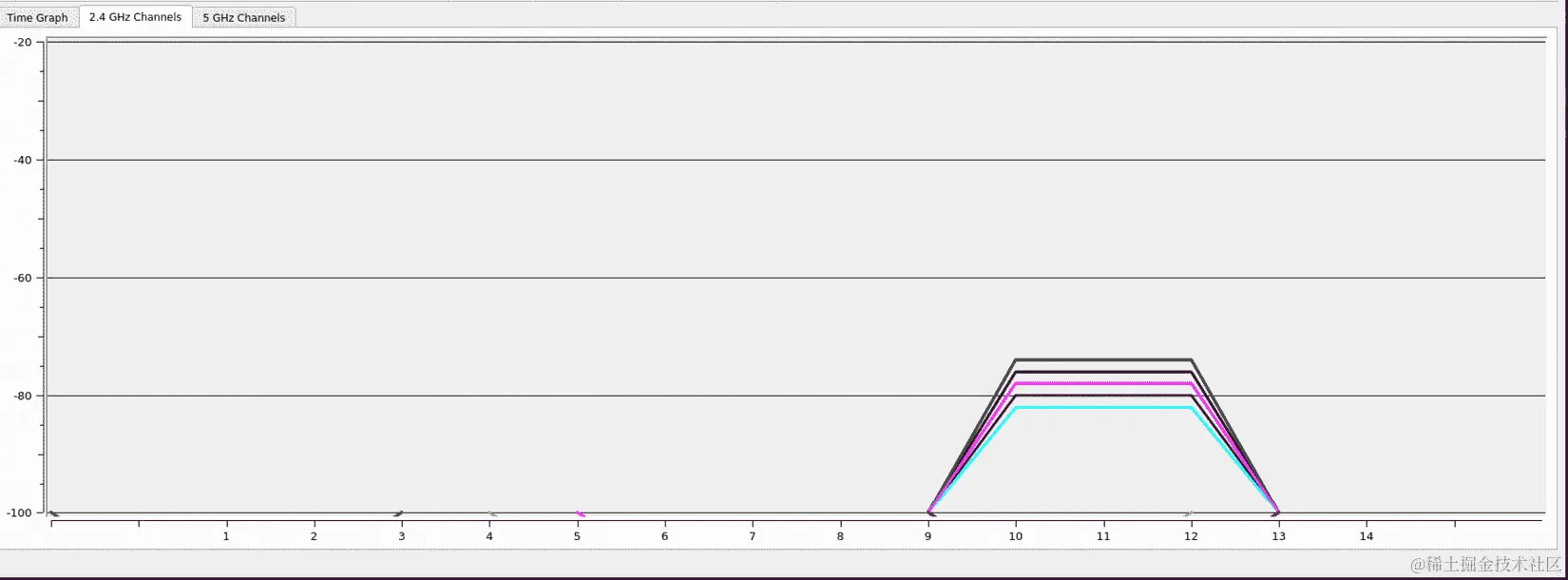 图 3.16 - 来自无线邻居的干扰 - 多个无线 BSSID 使用相同的信道