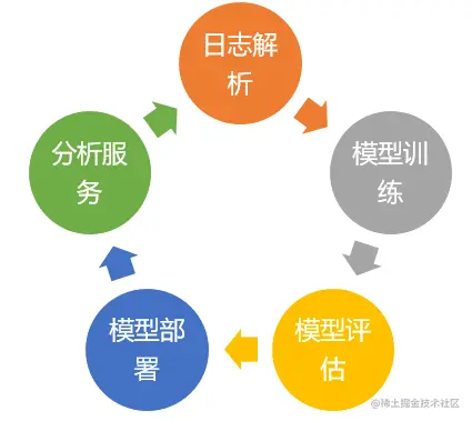 图一：失败测试日志分析服务构建流程