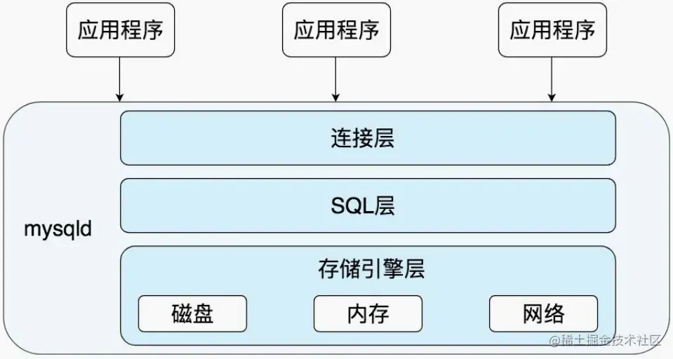 MySQL三存储引擎选择合适的引擎利于数据库性能提升  第1张