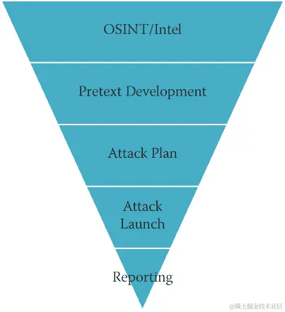 社会工程金字塔的插图，分为几个部分 - OSINT，即开源情报，借口开发，攻击计划，攻击发动和报告。（SE - 社会工程）