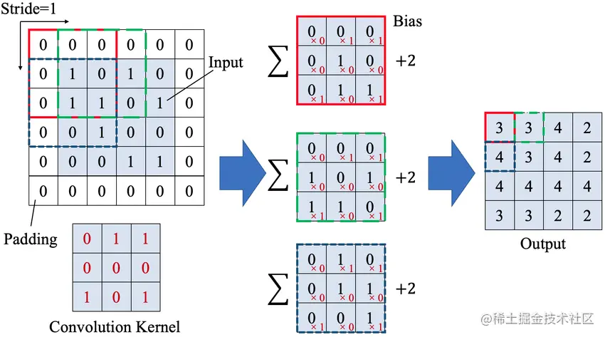 Example of Convolutional layer