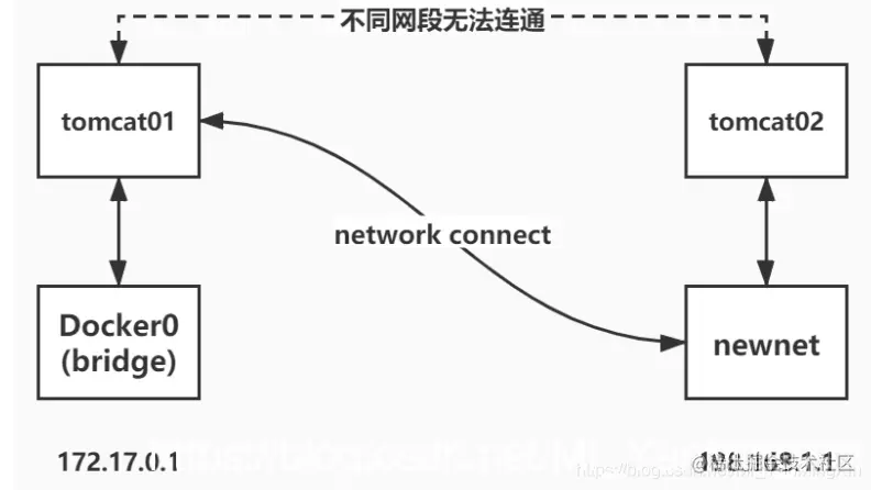 [外链图片转存失败,源站可能有防盗链机制,建议将图片保存下来直接上传(img-j1BaOucK-1628648977562)(Docker学习笔记(中)].assets/image-20210805153107793.png)