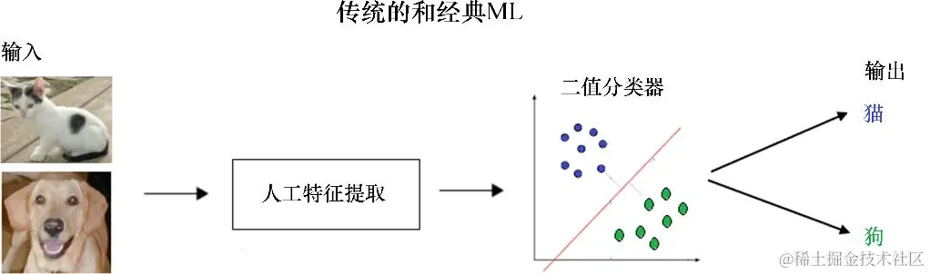 什么是深度学习？为何需要深度学习？