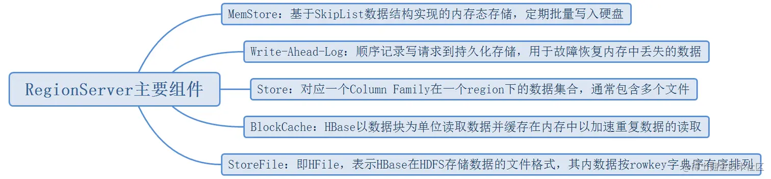 RegionServer主要组件.png