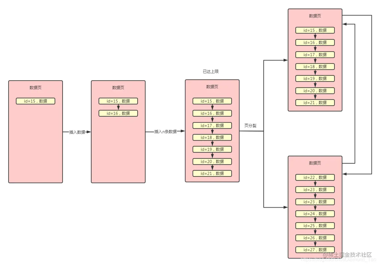 这样理解MySQL索引，阿里面试官也给你点赞