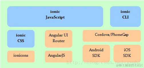 ionic框架