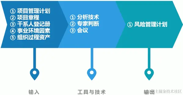 规划风险管理的ITO