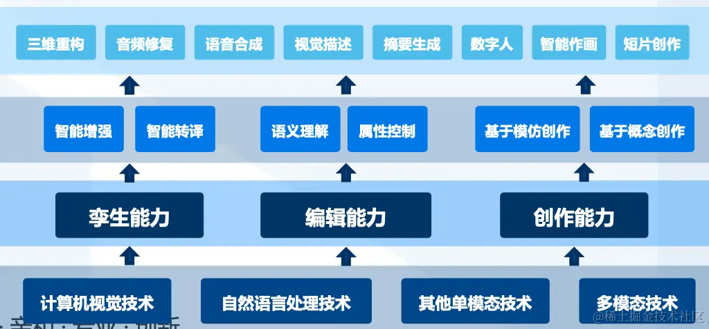 AIGC三大前沿技术能力架构如图所示