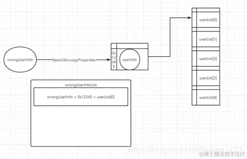 当userInfo指向userList[0]时