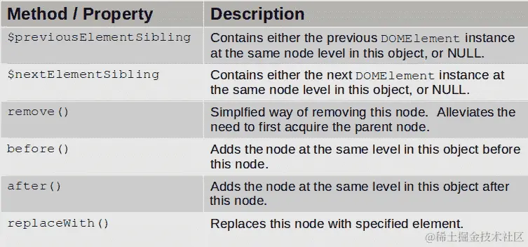 表 9.3 – DOMChildNode 接口方法和属性