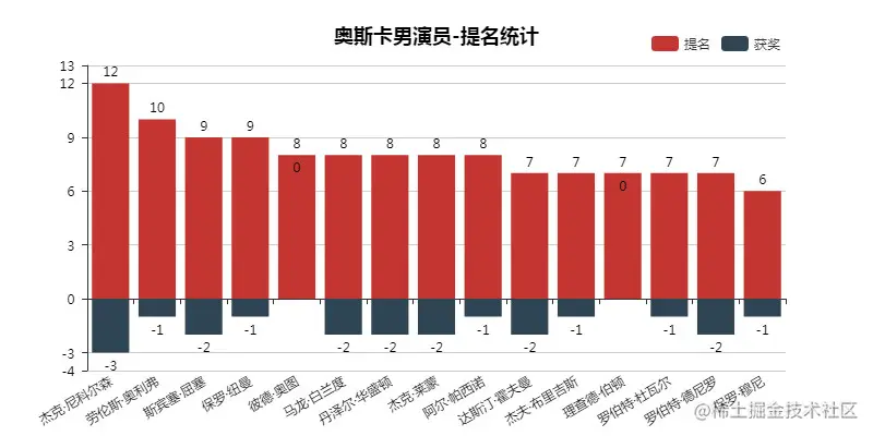 奥斯卡男演员-提名统计