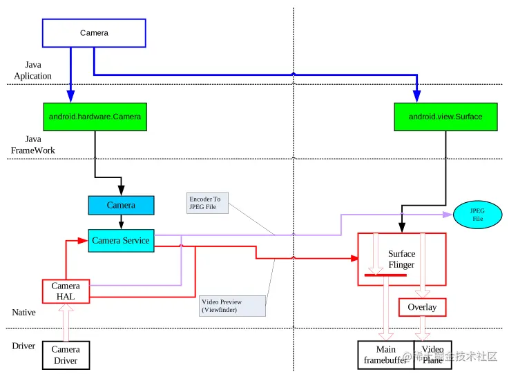 Android照相机系统的模块结构