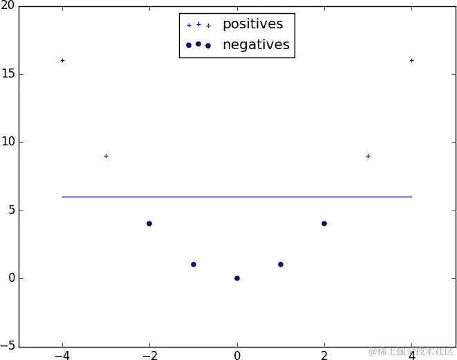在更高维度中变得可分离