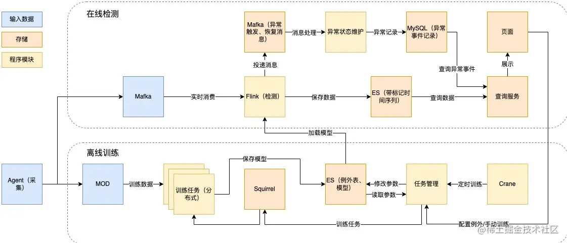图9 离线训练和在线检测技术设计