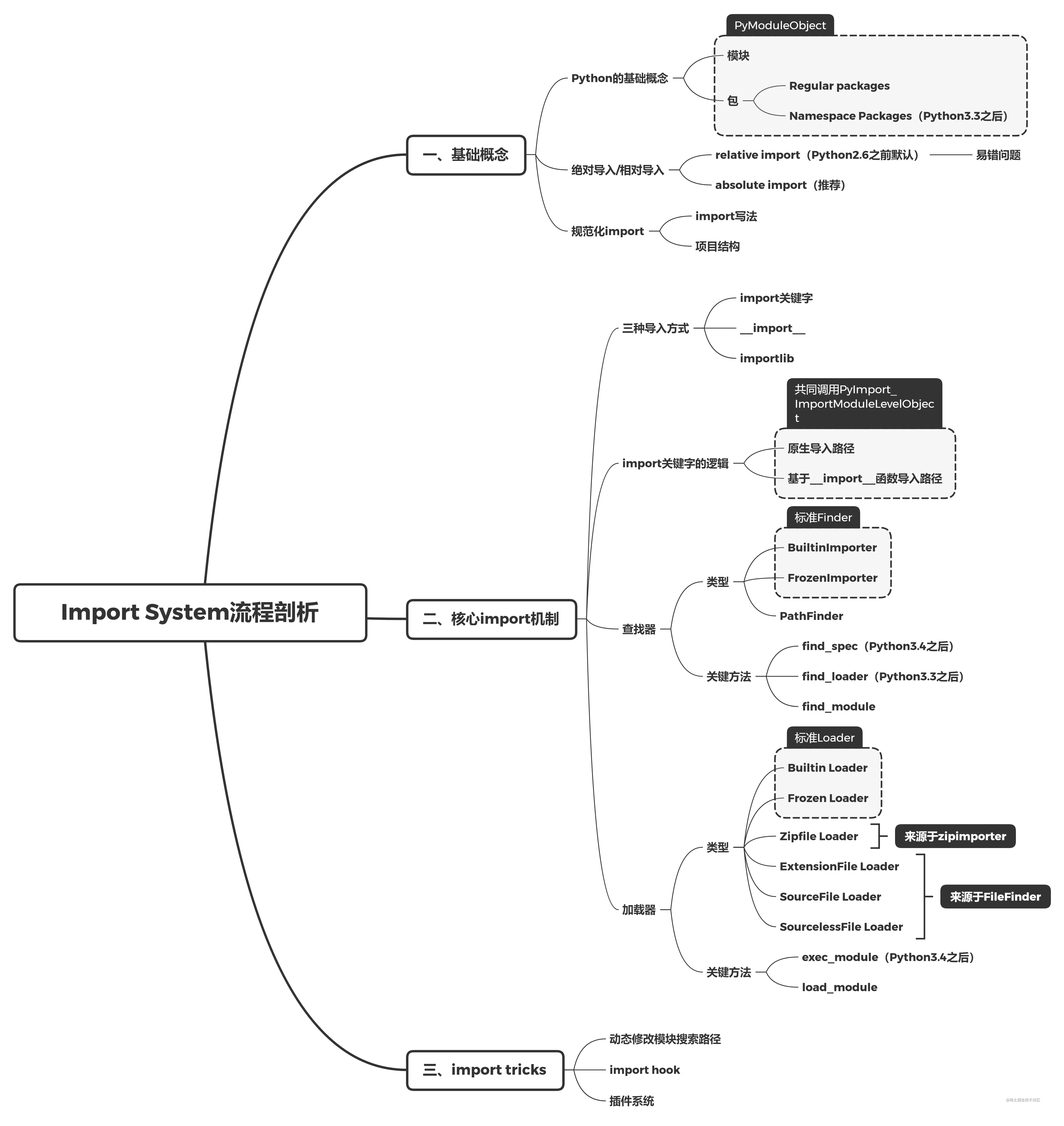 Import System思维导图