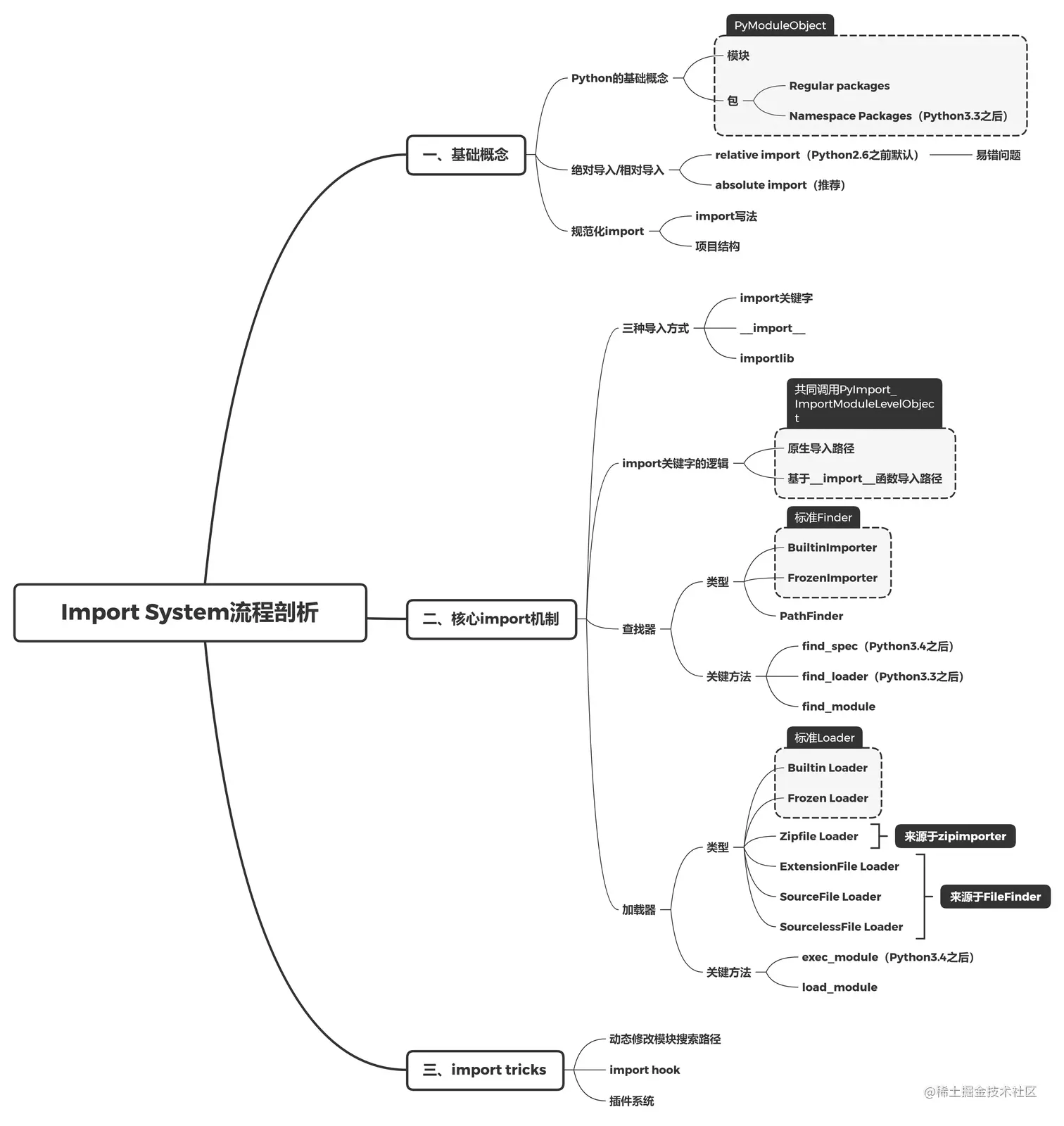 Import System思维导图