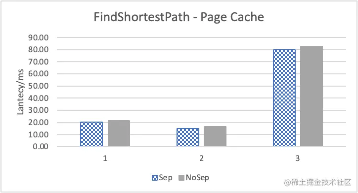 Nebula Graph 的 KV 存储分离原理和性能测评