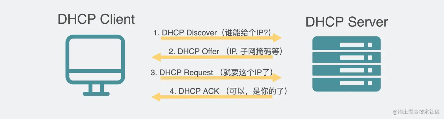 DHCP协议