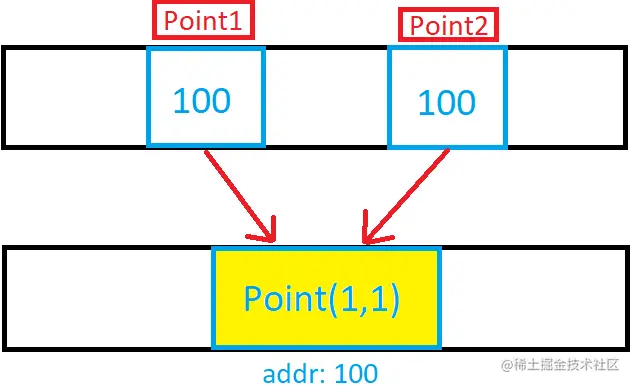 Reference types memory locations