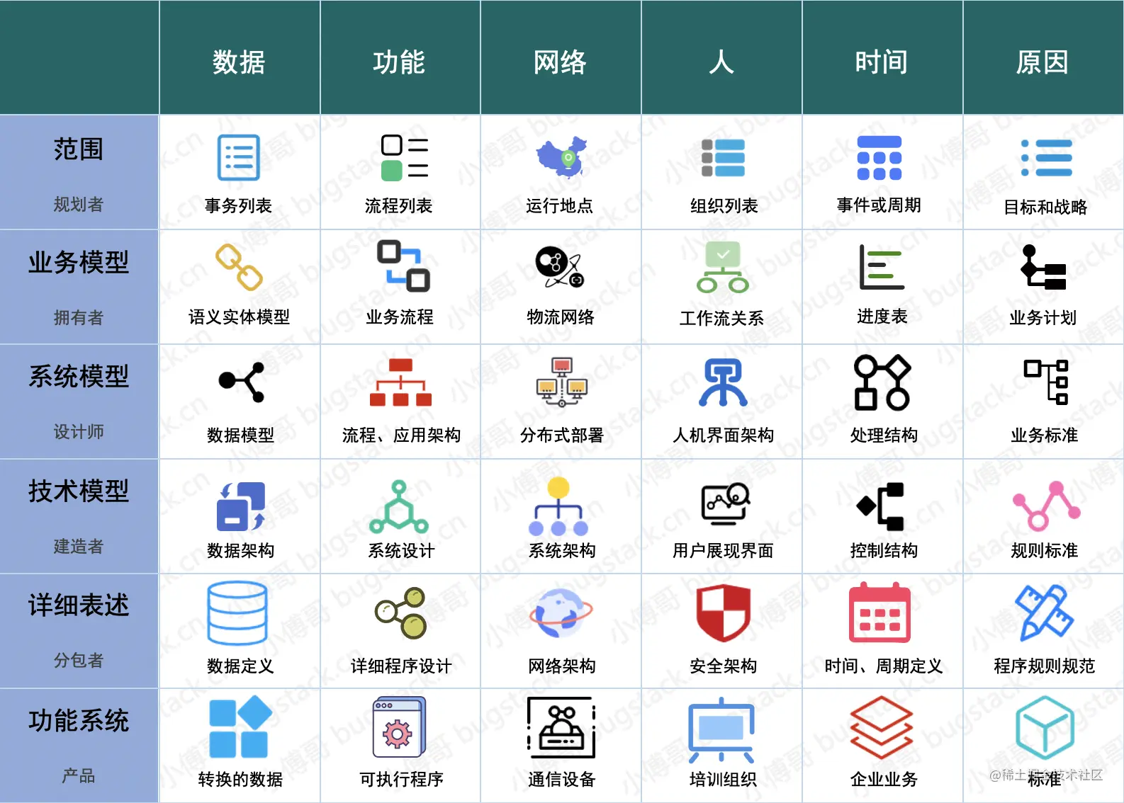 图 26-2 TOGAF Zachman框架，小傅哥根据描述重新绘制