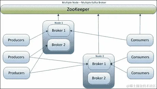多节点-多代理集群