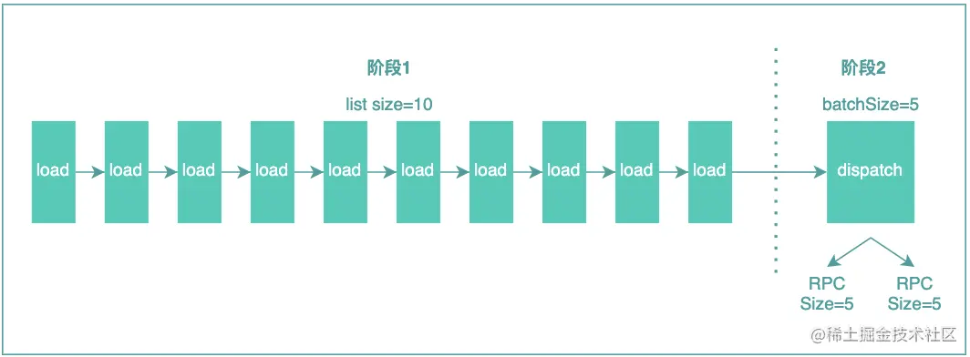 图20 DataLoader基本原理