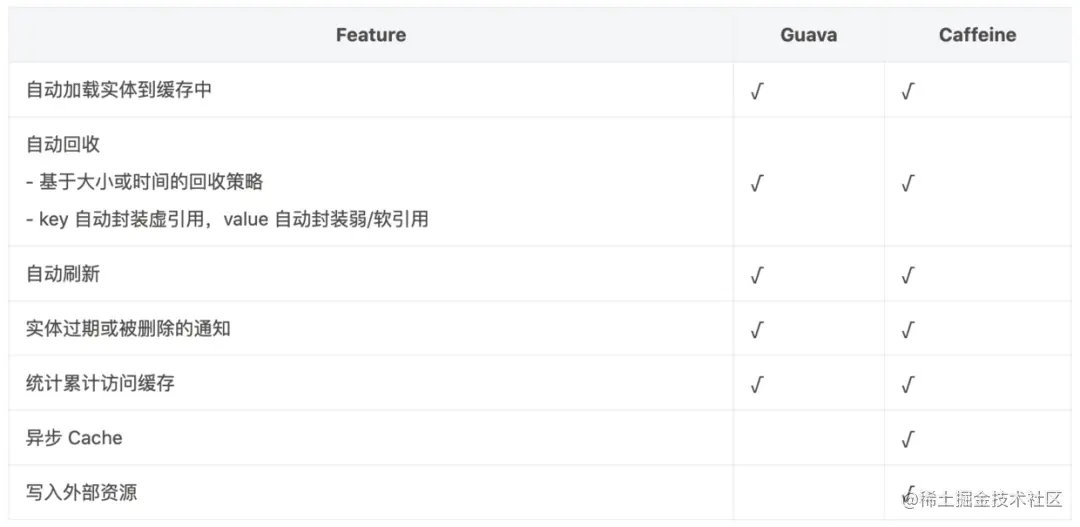 缓存之王Caffeine Cache，性能比Guava更强