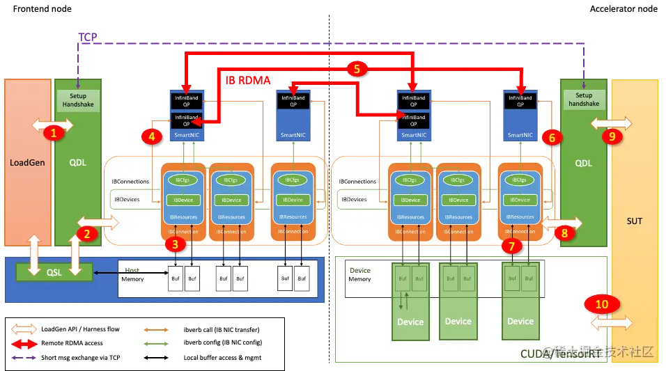 Diagram shows the key components of the Frontend node and Accelerator nodes, as well as how an inference request is transmitted from the Frontend node to the Accelerator node.