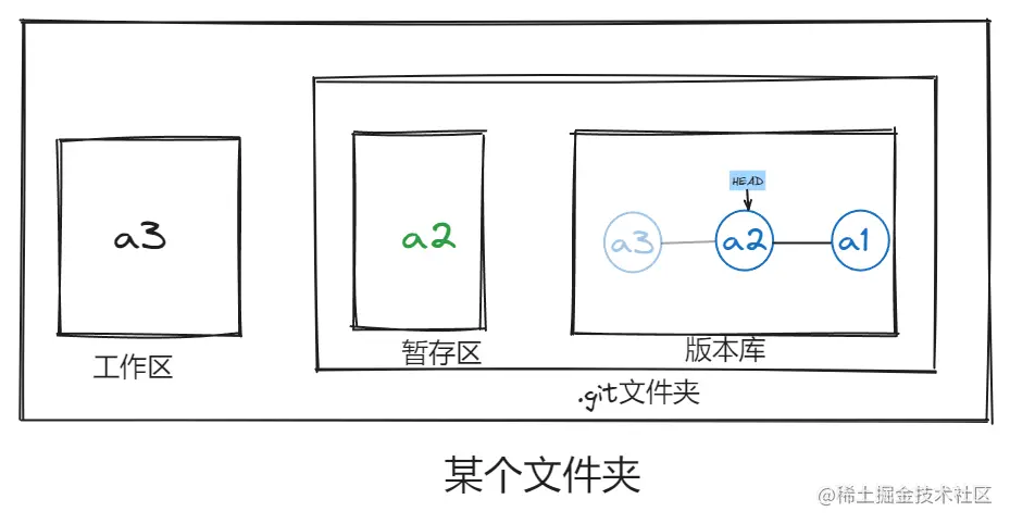 时刻5：版本回退后最终的效果