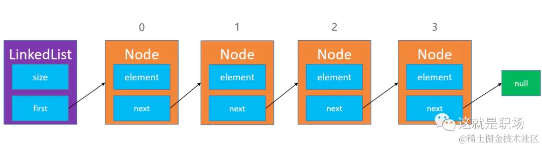 线性表-单向链表